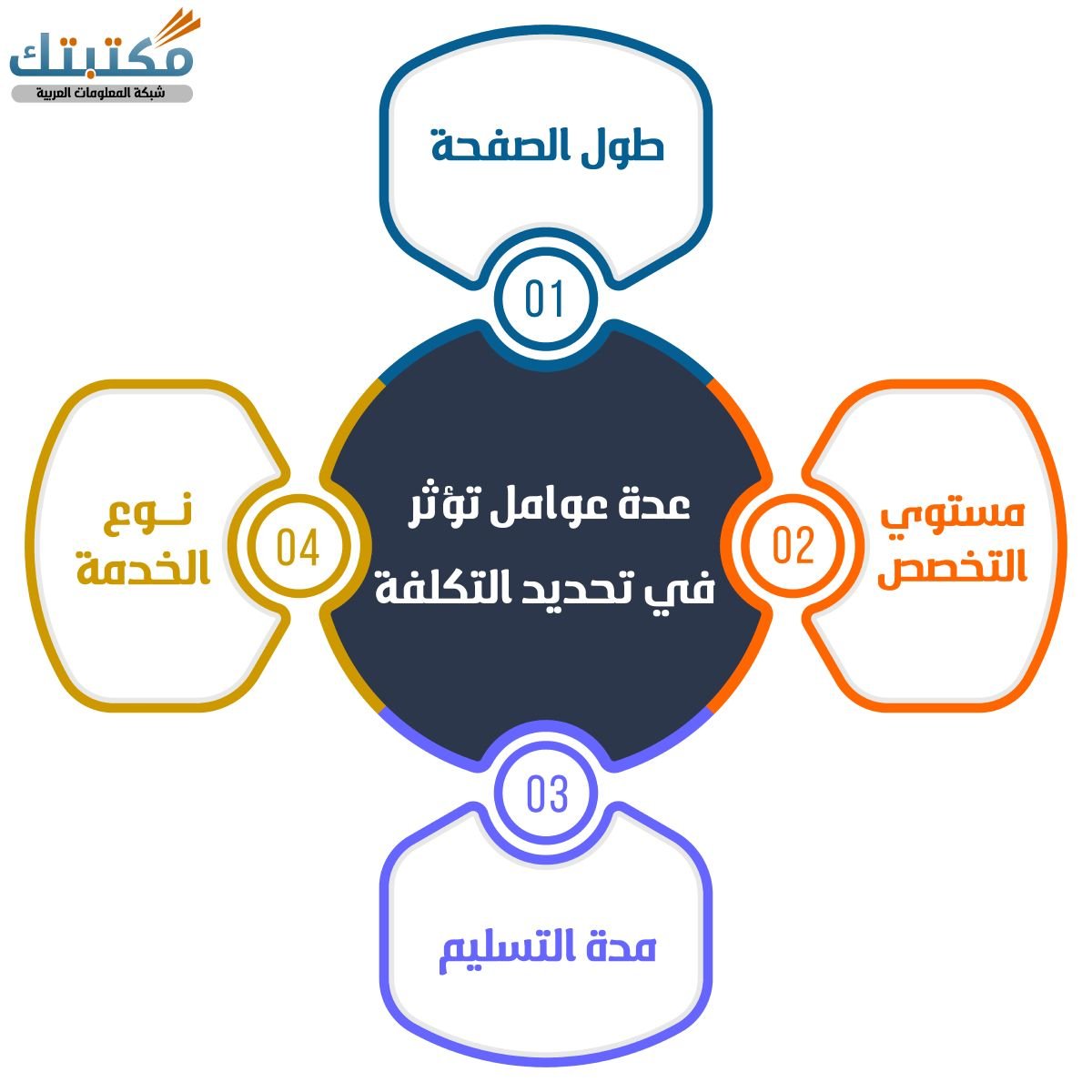 عدة عوامل تؤثر في تحديد التكلفة